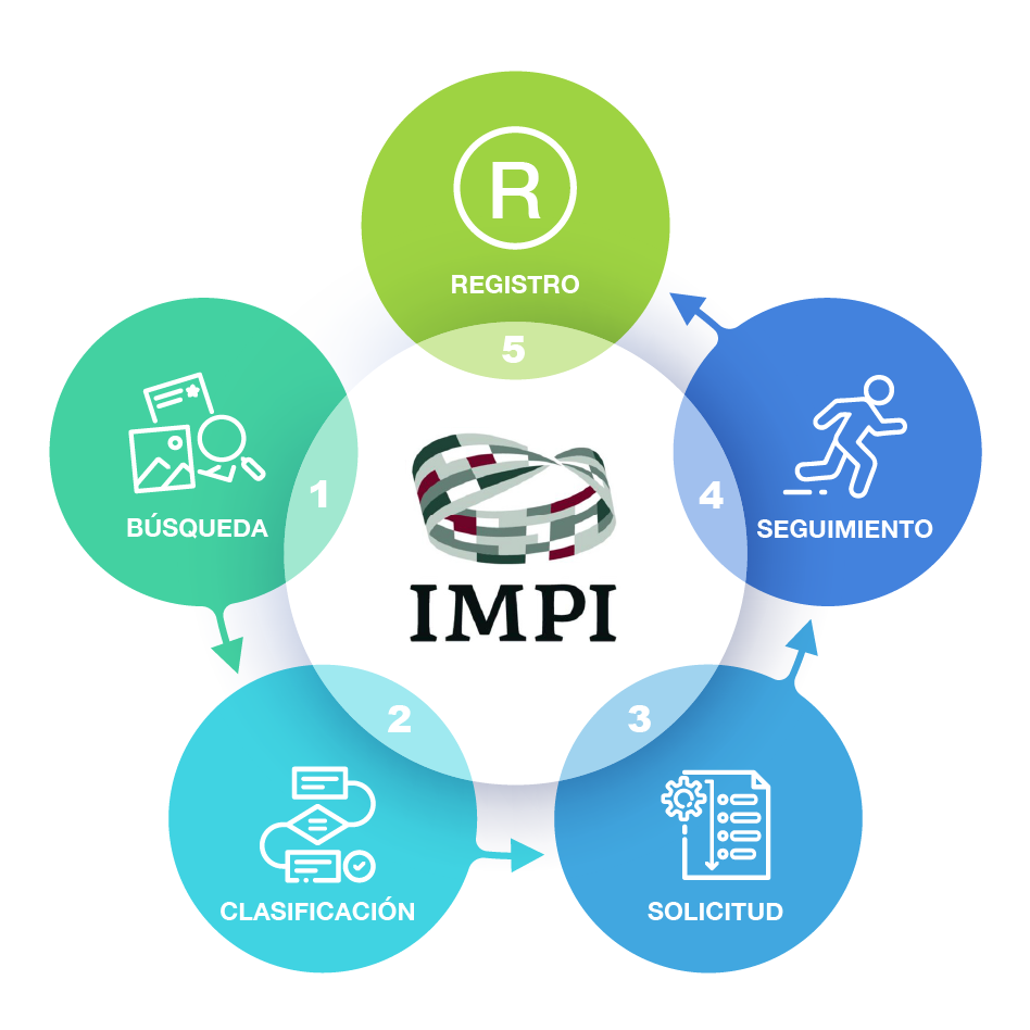 Proceso para registrar una marca ante el IMPI