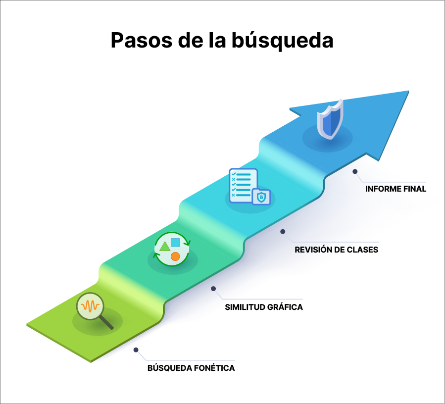 Gráfico de pasos para una búsqueda fonética de marca en IMPI exitosa