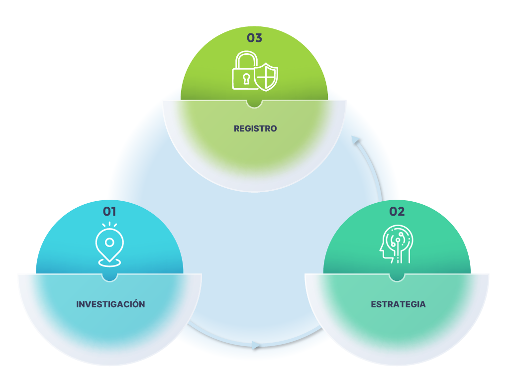 Investigación, estrategia y registro de marcas